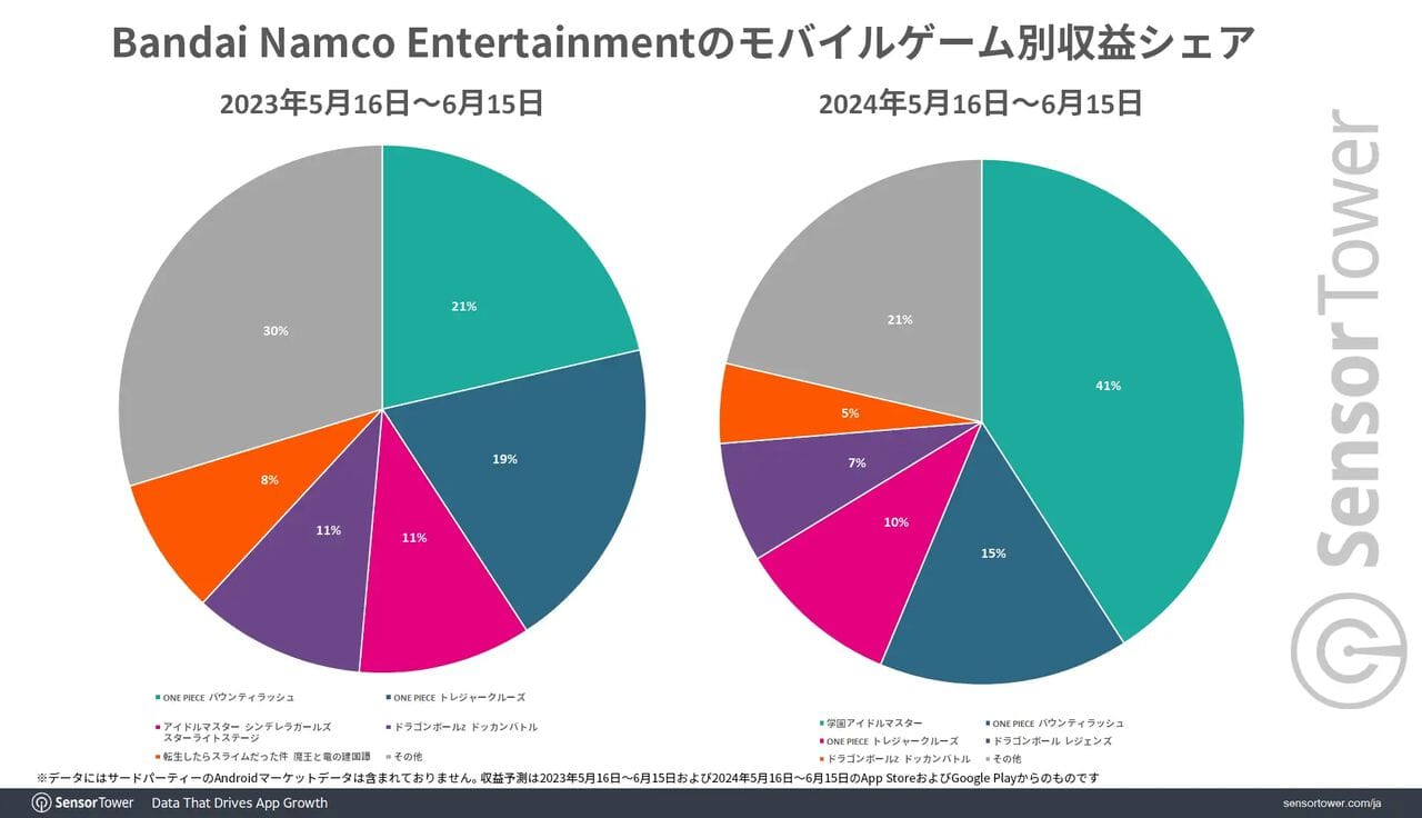 Bandai Namco Entertainment mobile game market share pie-chart