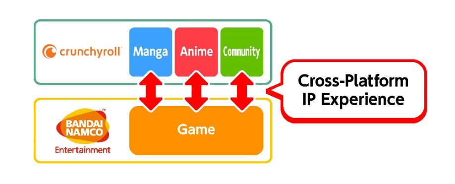 Crunchyroll Bandai Namco partnership