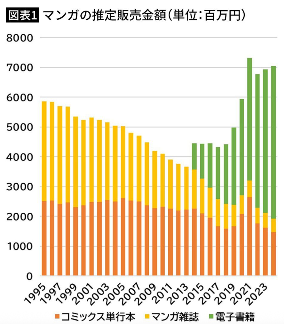 manga sales by medium